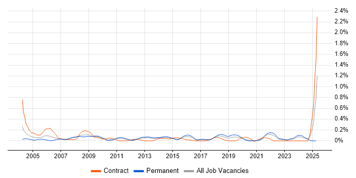 Job vacancy trend for Planning Manager in Leeds Job vacancy trend for Planning Manager in Leeds