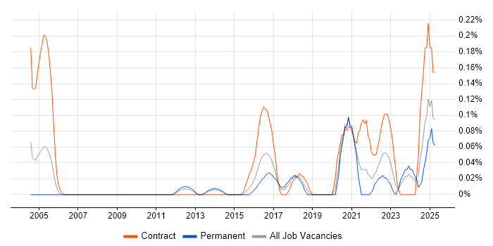 Job vacancy trend for Platform Architect in Leeds