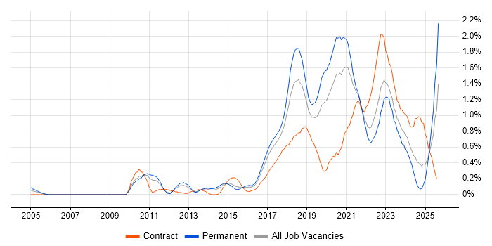 Job vacancy trend for Platform Engineer in Leeds Job vacancy trend for Platform Engineer in Leeds