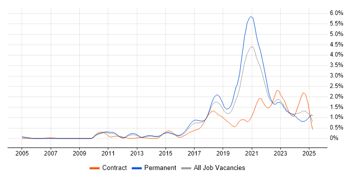 Job vacancy trend for Platform Engineering in Leeds