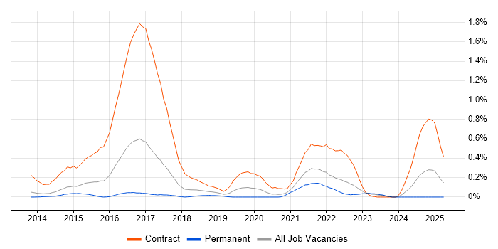 Job vacancy trend for Play Framework in Leeds