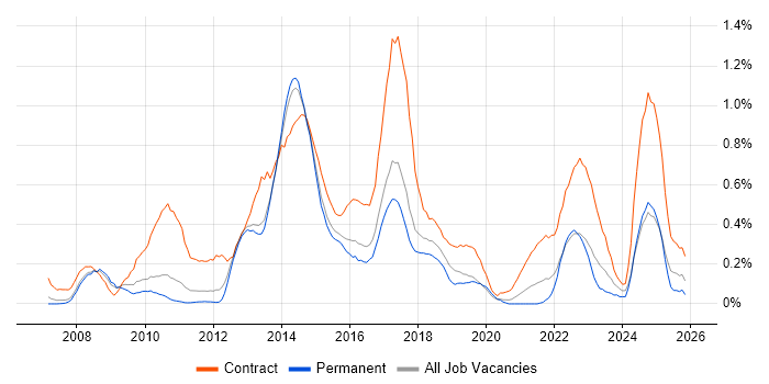 PMO Analyst job vacancy trend in Leeds