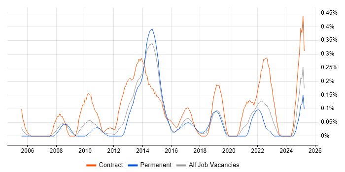 Job vacancy trend for PMO Lead in Leeds