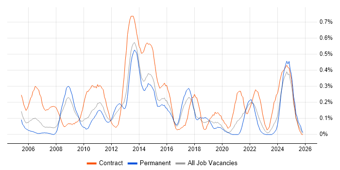 PMO Manager job vacancy trend in Leeds
