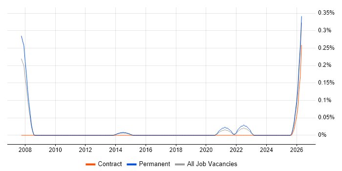 Podcast job vacancy trend in Leeds