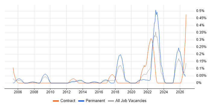 Police job vacancy trend in Leeds