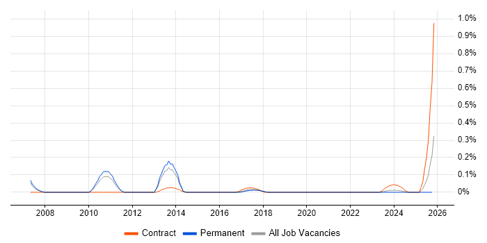 Polish Language job vacancy trend in Leeds