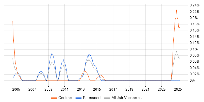 Job vacancy trend for POP3 in Leeds