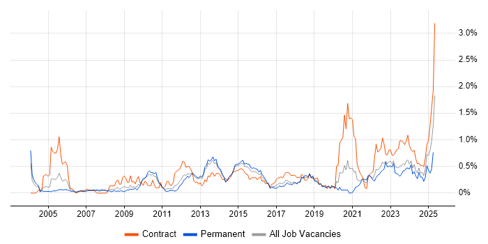 Job vacancy trend for Portfolio Management in Leeds Job vacancy trend for Portfolio Management in Leeds