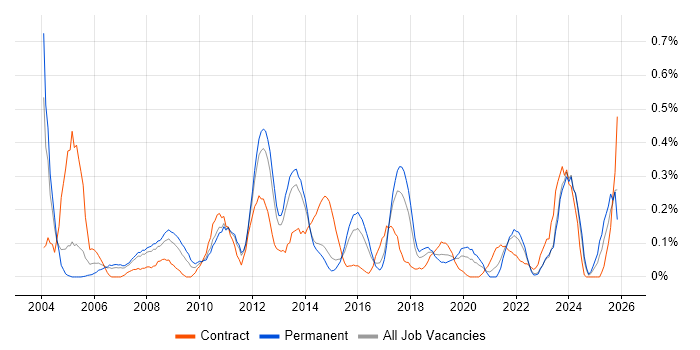 Portfolio Manager job vacancy trend in Leeds