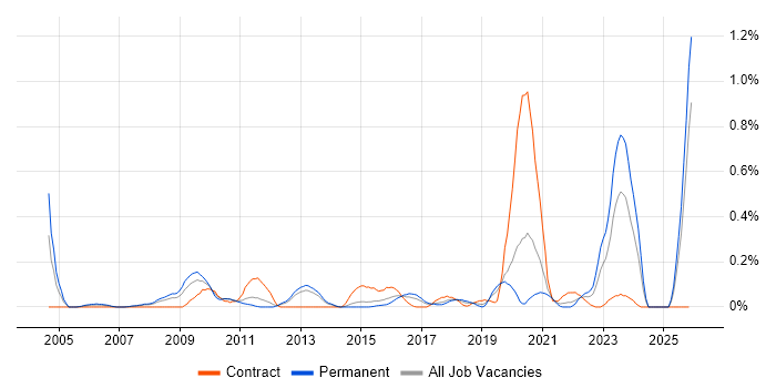 Postgraduate job vacancy trend in Leeds