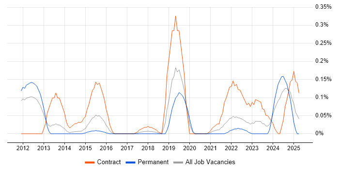 Job vacancy trend for PostgreSQL DBA in Leeds