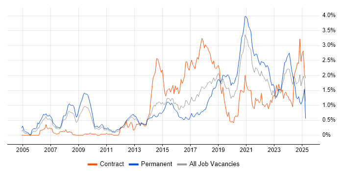 Job vacancy trend for PostgreSQL in Leeds