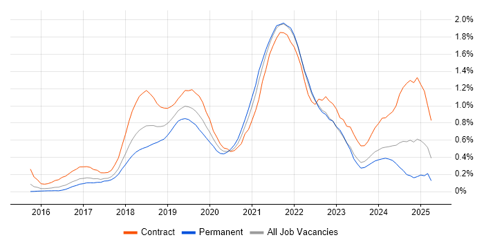 Job vacancy trend for Postman in Leeds Job vacancy trend for Postman in Leeds
