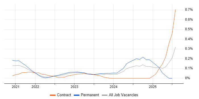 Job vacancy trend for Power Apps Developer in Leeds