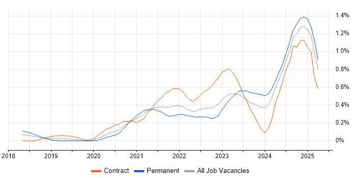 Job vacancy trend for Power Automate in Leeds