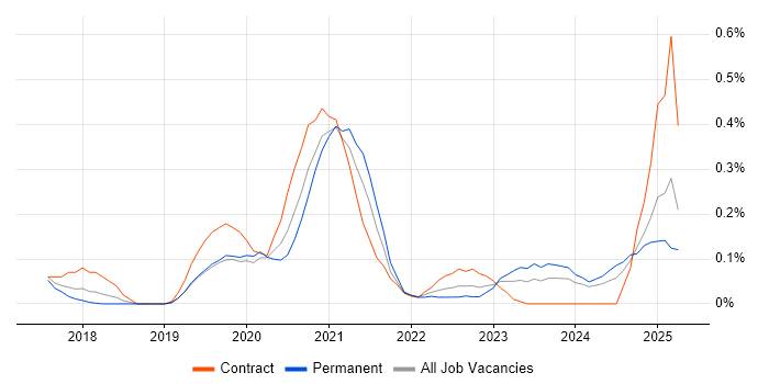 Job vacancy trend for Power BI Analyst in Leeds