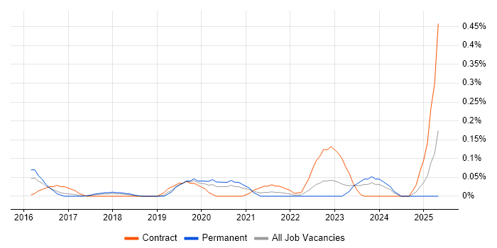 Job vacancy trend for Power BI Consultant in Leeds