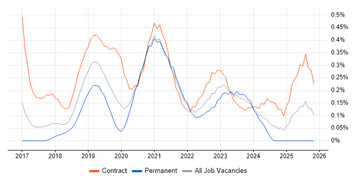 Power BI Developer job vacancy trend in Leeds