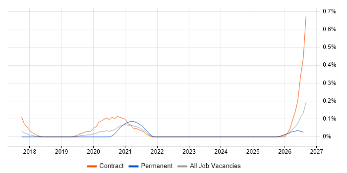 Power BI Specialist job vacancy trend in Leeds