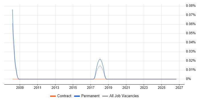 Power Management job vacancy trend in Leeds