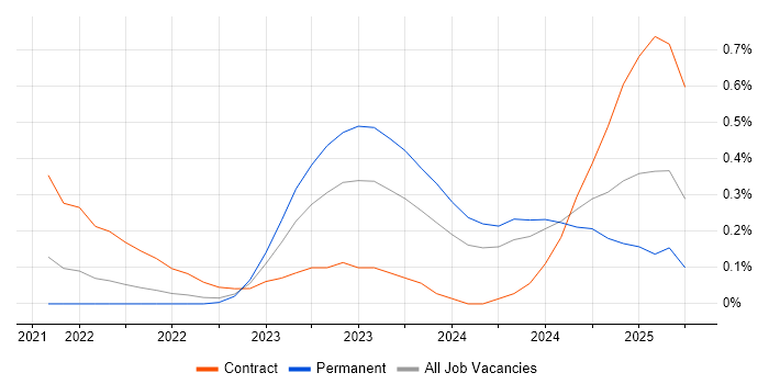 Job vacancy trend for Power Platform Developer in Leeds