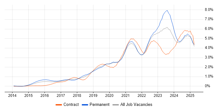 Job vacancy trend for Power Platform in Leeds Job vacancy trend for Power Platform in Leeds