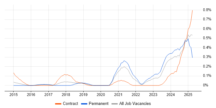 Job vacancy trend for Power Query in Leeds