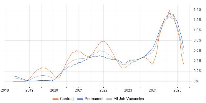 Job vacancy trend for PowerApps in Leeds
