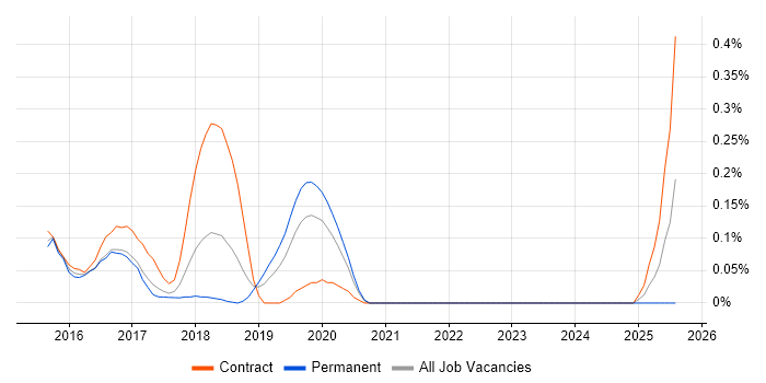 Job vacancy trend for PowerMock in Leeds Job vacancy trend for PowerMock in Leeds