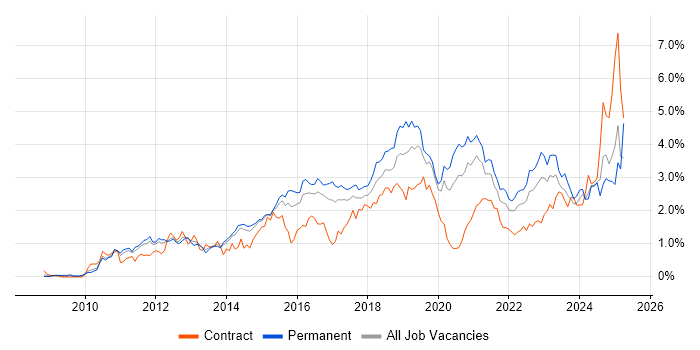 Job vacancy trend for PowerShell in Leeds