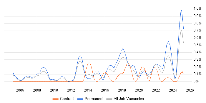 Job vacancy trend for Predictive Modelling in Leeds