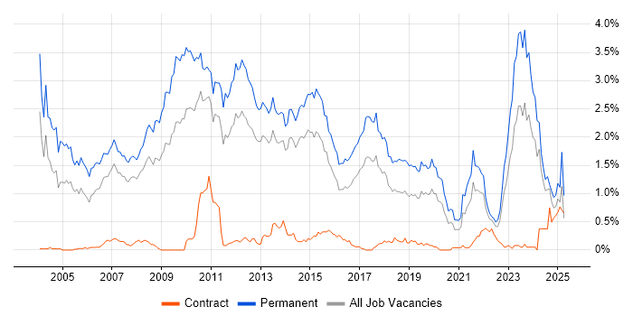 Job vacancy trend for Presales in Leeds Job vacancy trend for Presales in Leeds