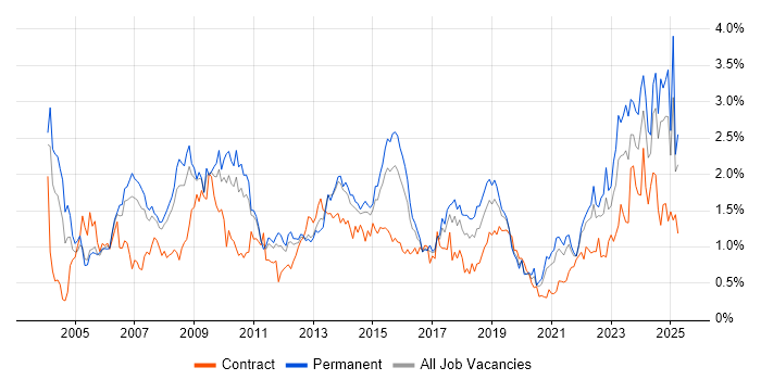 Job vacancy trend for Presentation Skills in Leeds