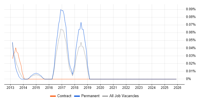 Pricing Analytics job vacancy trend in Leeds