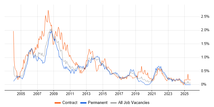 PRINCE2 Certification job vacancy trend in Leeds