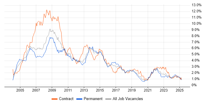 Job vacancy trend for PRINCE2 in Leeds Job vacancy trend for PRINCE2 in Leeds