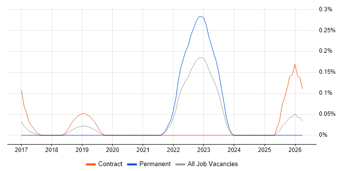 Principal DevOps Engineer job vacancy trend in Leeds