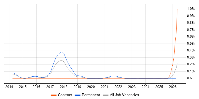 Principal Test Engineer job vacancy trend in Leeds