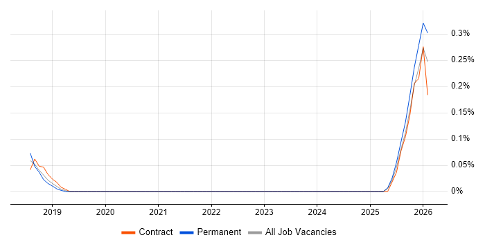 Principle of Least Privilege job vacancy trend in Leeds
