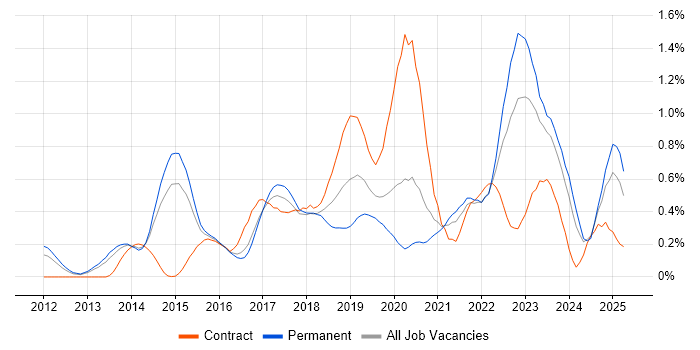 Job vacancy trend for Private Cloud in Leeds