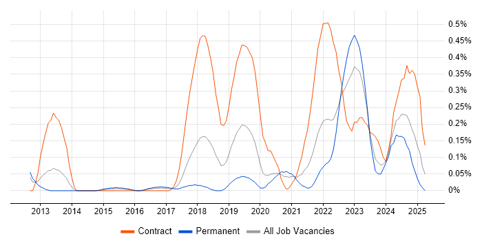 Job vacancy trend for Privileged Access Management in Leeds