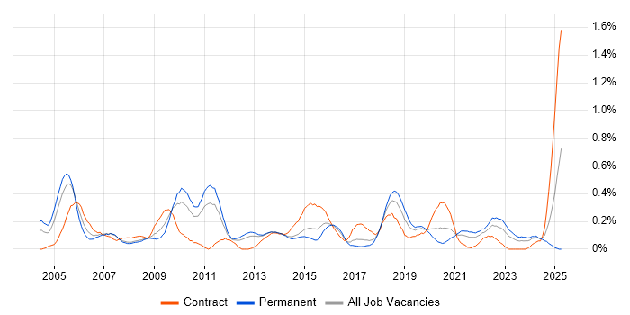 Job vacancy trend for Proactive Management in Leeds Job vacancy trend for Proactive Management in Leeds