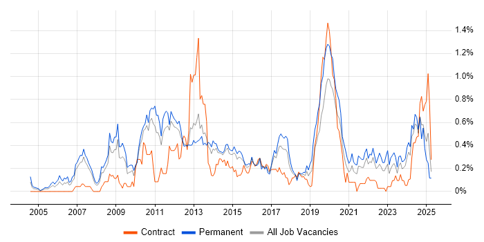Job vacancy trend for Proactive Monitoring in Leeds Job vacancy trend for Proactive Monitoring in Leeds