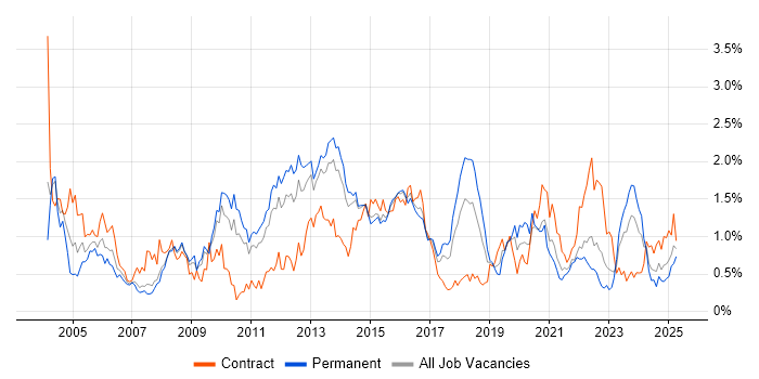 Job vacancy trend for Problem Management in Leeds