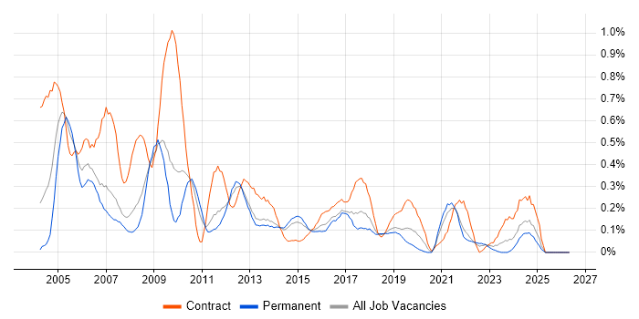 Process Analyst job vacancy trend in Leeds