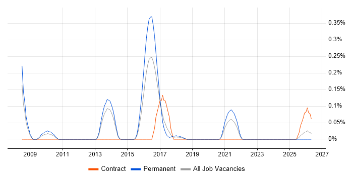 Process Architecture job vacancy trend in Leeds