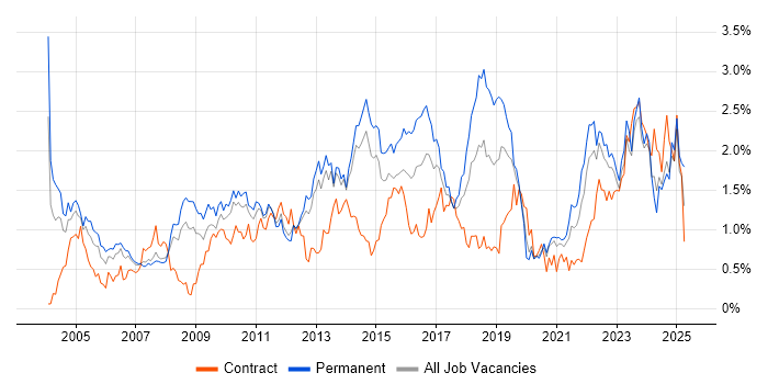 Job vacancy trend for Process Improvement in Leeds Job vacancy trend for Process Improvement in Leeds