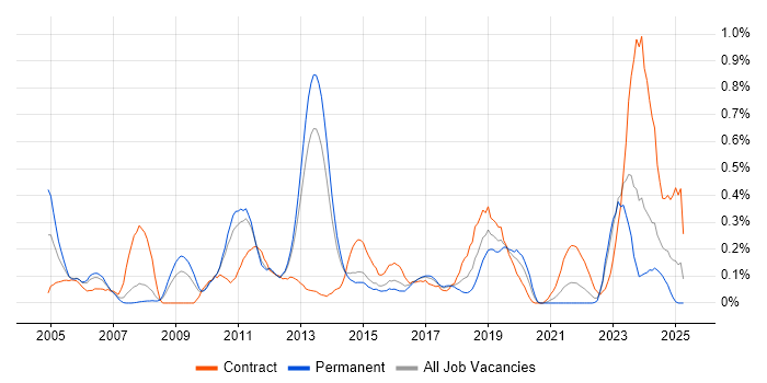 Job vacancy trend for Procure-to-Pay in Leeds