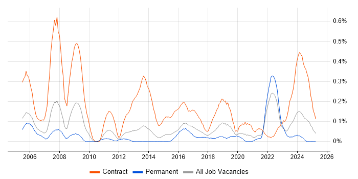 Job vacancy trend for Procurement Manager in Leeds Job vacancy trend for Procurement Manager in Leeds